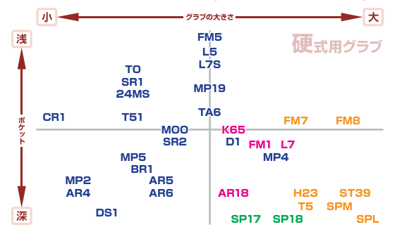 スラッガー硬式サイズ表