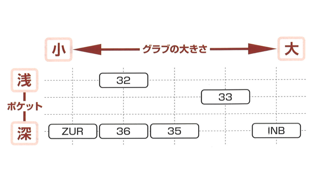 【久保田スラッガー  FP-32 　硬式ファーストミット 左投げ用有り 】 型付け無料  送料無料