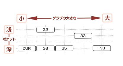 【久保田スラッガー  FP-32 　硬式ファーストミット 左投げ用有り 】 型付け無料  送料無料